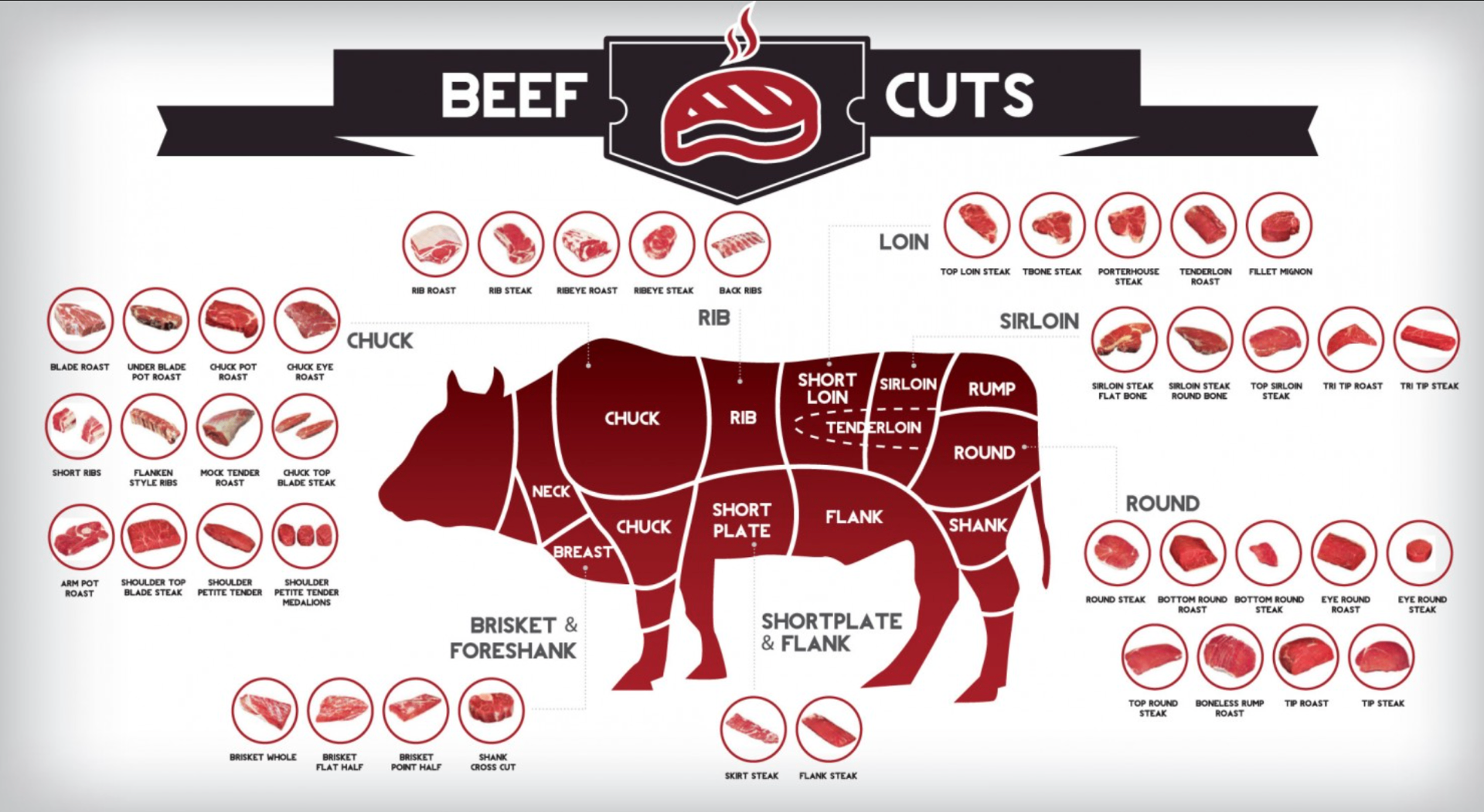 Beef cuts chart showing all primal sections of a cow